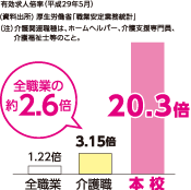 有効求人倍率(平成29年5月)(資料出所)厚生労働省「職業安定業務統計」(注)介護関連職種は、ホームヘルパー、介護支援専門員、介護福祉士等のこと。