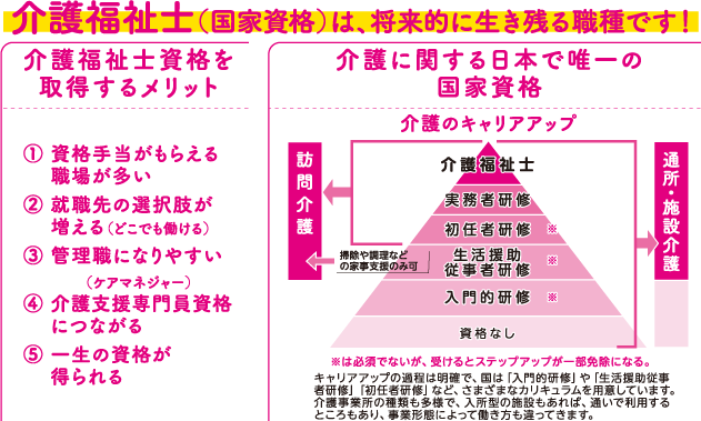 介護福祉士(国家資格)は、将来的に生き残る職種です!介護福祉士資格を取得するメリット 介護に関する日本で唯一の国家資格 介護のキャリアアップ