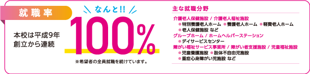 就職率。本校は平成9年創立から連続なんと100%※希望者の全員就職を続けています。主な就職分野:
介護老人保健施設 / 介護老人福祉施設 ?特別養護老人ホーム ?養護老人ホーム ?軽費老人ホーム ?老人保健施設 などグループホーム / ホームヘルパーステーション
?デイサービスセンター 障がい福祉サービス事業所 / 障がい者支援施設 / 児童福祉施設 ?児童養護施設 ?肢体不自由児施設 ?重症心身障がい児施設 など