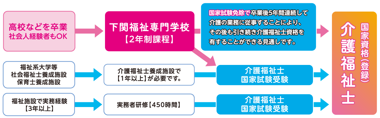 国家資格(登録)介護福祉士になるまで