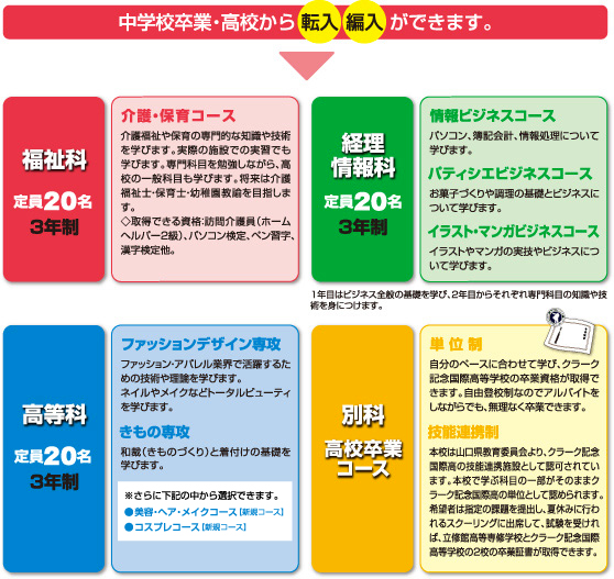 中学校卒業・高校から 転入編入 ができます。福祉科/経理
情報科/高等科/別科