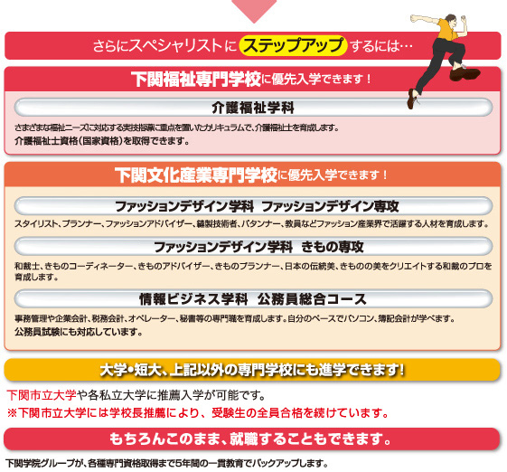 さらにスペシャリストに ステップアップ するには…下関福祉専門学校に優先入学できます!下関文化産業専門学校に優先入学できます!下関文化産業専門学校に優先入学できます!大学・短大、上記以外の専門学校にも進学できます!もちろんこのまま、就職することもできます。